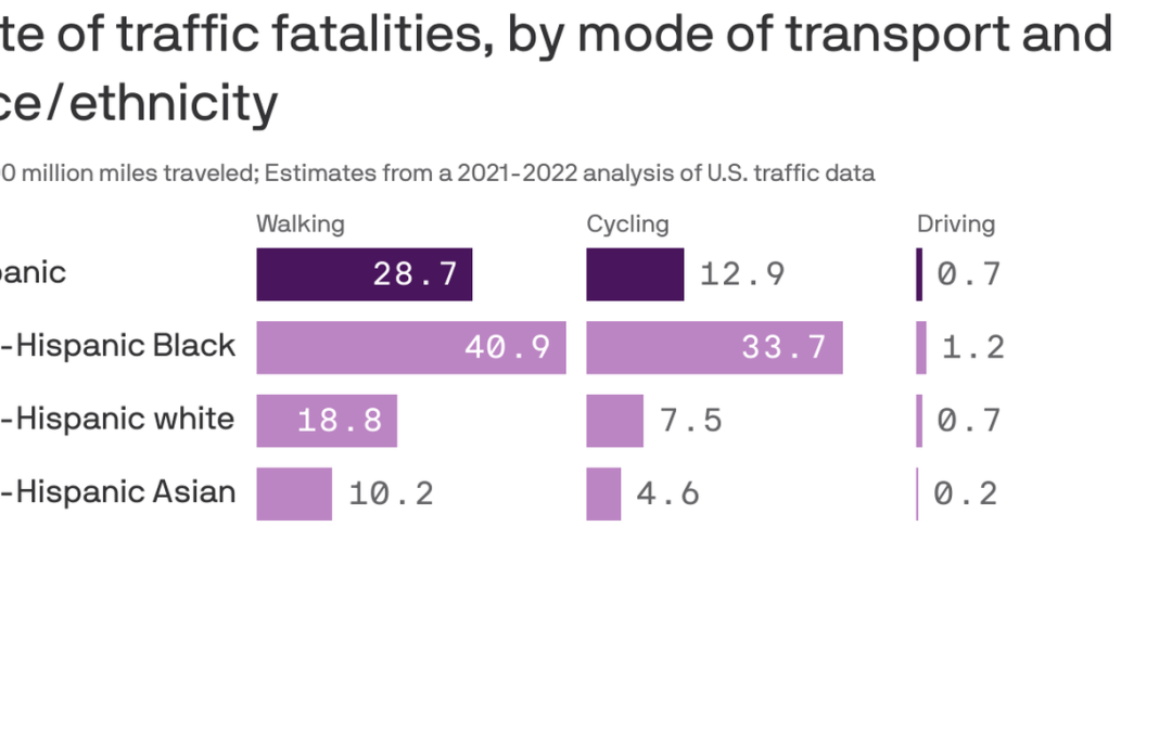 Latinos, Black Americans killed in traffic-related incidents at higher rates