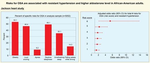 Relationship Between Risks for Obstructive Sleep Apnea, Resistant Hypertension, and Aldosterone Among African American Adults in the Jackson Heart Study | American Journal of Hypertension