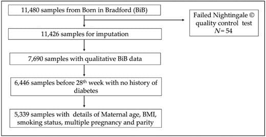 Unique Metabolic Profiles Associate with Gestational Diabetes and Ethnicity in Low- and High-Risk Women Living in the UK | The Journal of Nutrition