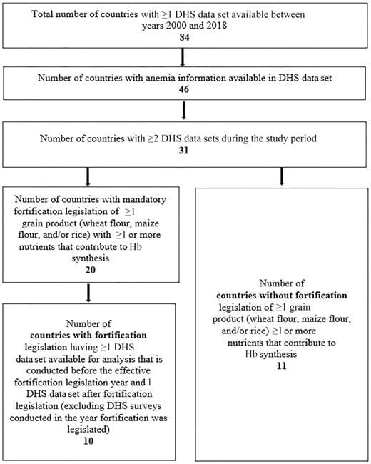 National Mandatory Grain Fortification Legislation Decreases Anemia Prevalence among Nonpregnant Women of Reproductive Age: Findings from Multiple Demographic and Health Surveys | The Journal of Nutrition